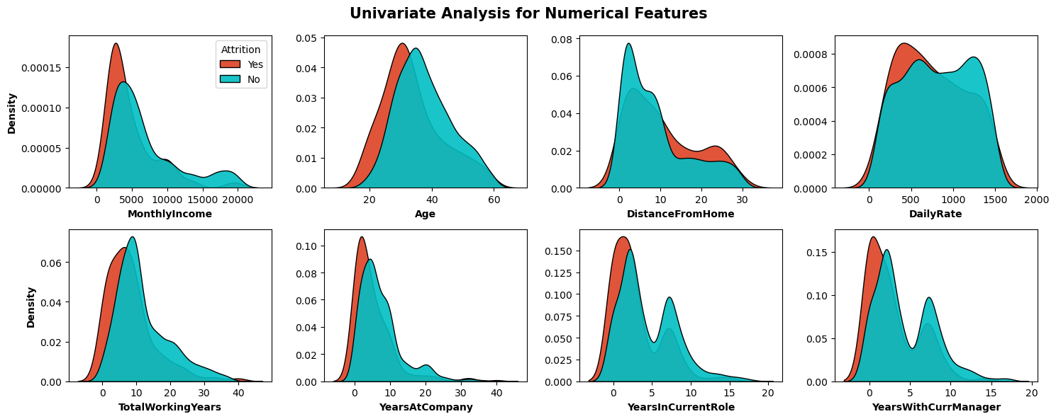 Univariate Analysis for Numerical Features